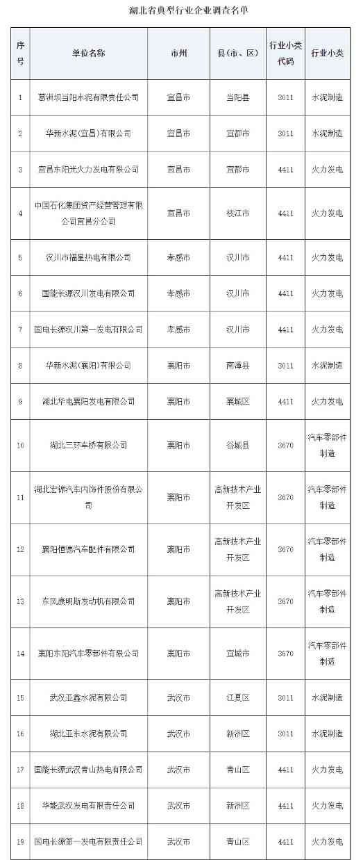 湖北省针对45家企业开展企业及周边土壤污染状况调查 《实施方案》发布！(图2)