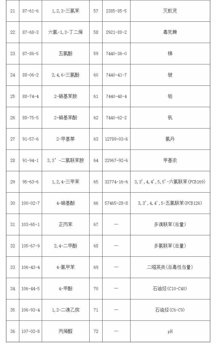 湖北省针对45家企业开展企业及周边土壤污染状况调查 《实施方案》发布！(图6)