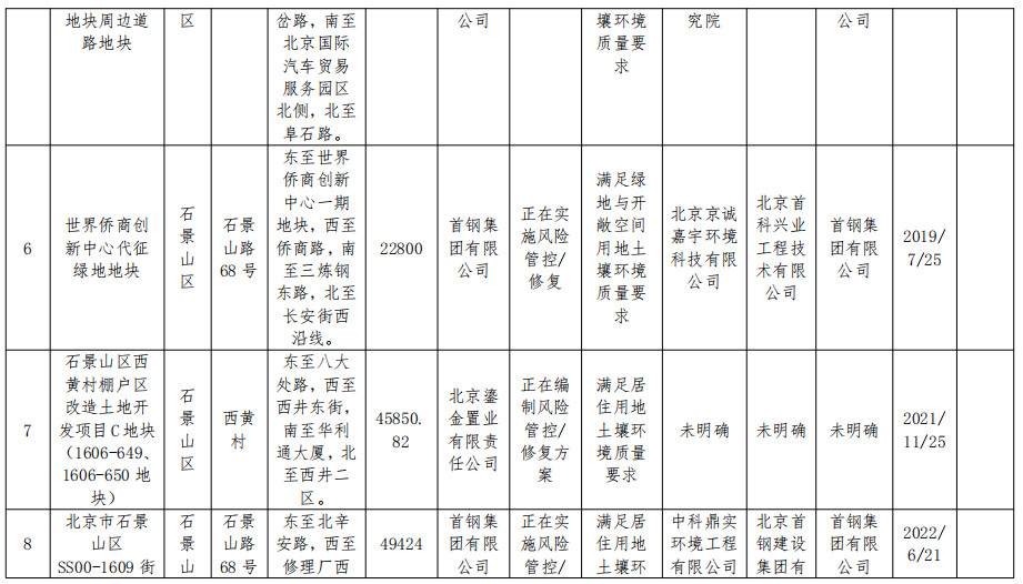 北京市将东方石油化工四厂等17个地块纳入修复名录！建设用地土壤污染风险管控和修复名录及移出清单公布！(图3)