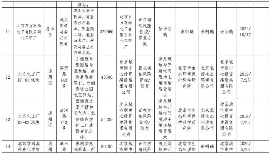 北京市将东方石油化工四厂等17个地块纳入修复名录！建设用地土壤污染风险管控和修复名录及移出清单公布！(图5)