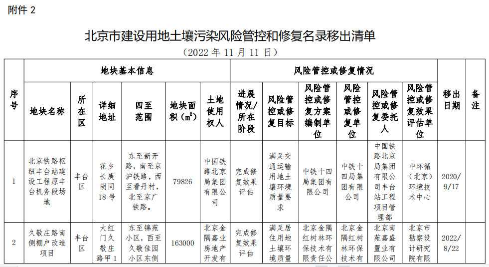 北京市将东方石油化工四厂等17个地块纳入修复名录！建设用地土壤污染风险管控和修复名录及移出清单公布！(图8)