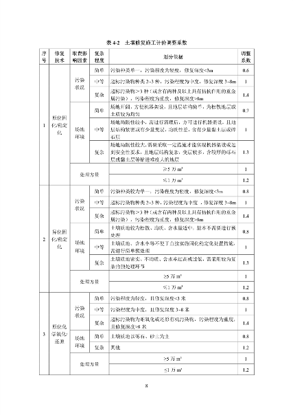 《湖南省建设用地土壤污染治理行业指导价（试行）》发布(图11)