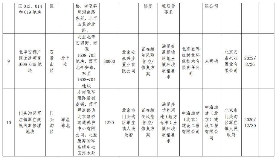 北京市将东方石油化工四厂等17个地块纳入修复名录！建设用地土壤污染风险管控和修复名录及移出清单公布！(图4)