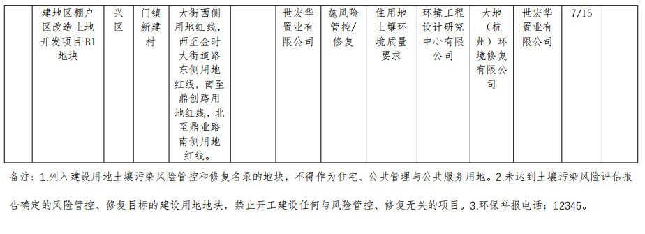 北京市将东方石油化工四厂等17个地块纳入修复名录！建设用地土壤污染风险管控和修复名录及移出清单公布！(图7)