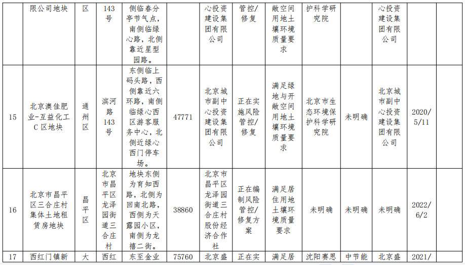 北京市将东方石油化工四厂等17个地块纳入修复名录！建设用地土壤污染风险管控和修复名录及移出清单公布！(图6)