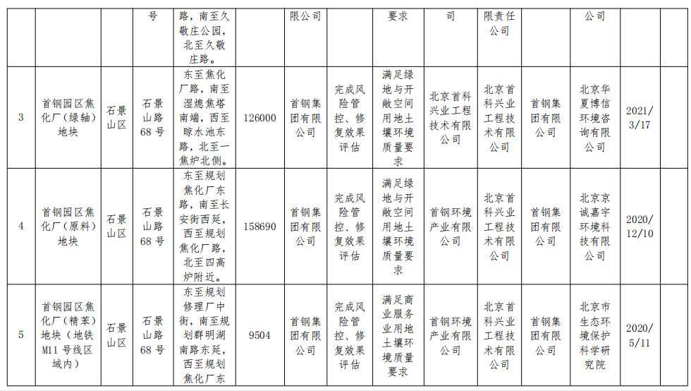 北京市将东方石油化工四厂等17个地块纳入修复名录！建设用地土壤污染风险管控和修复名录及移出清单公布！(图9)