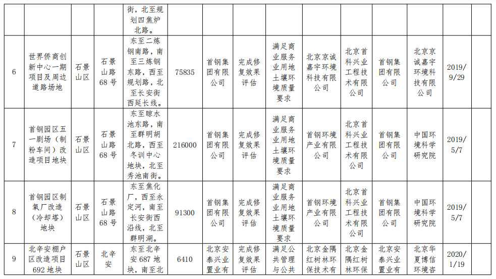 北京市将东方石油化工四厂等17个地块纳入修复名录！建设用地土壤污染风险管控和修复名录及移出清单公布！(图10)