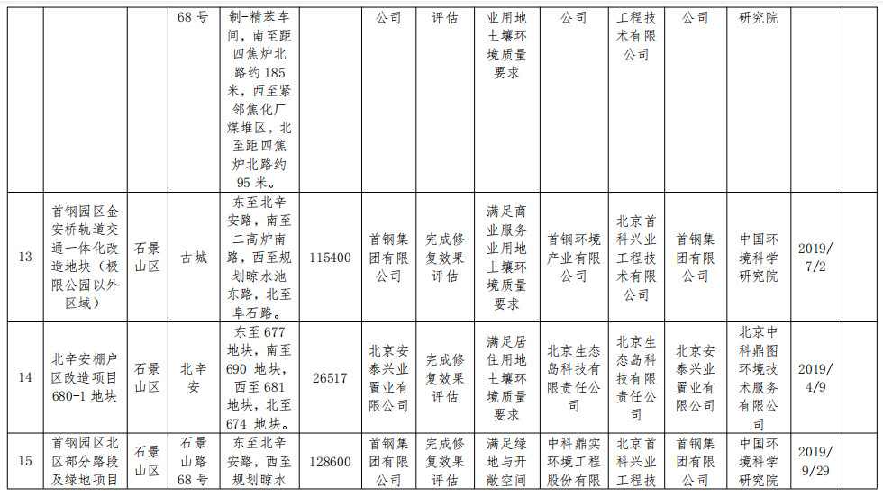 北京市将东方石油化工四厂等17个地块纳入修复名录！建设用地土壤污染风险管控和修复名录及移出清单公布！(图12)