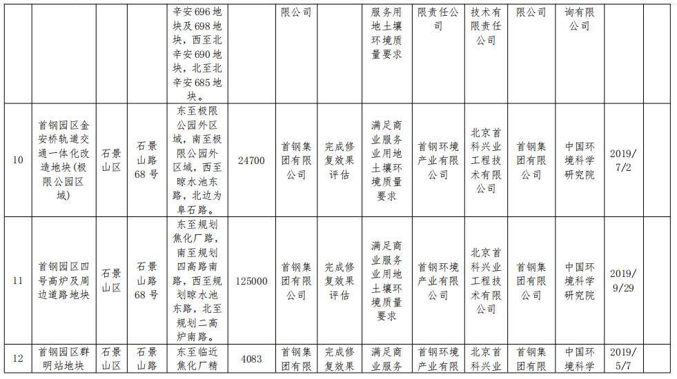 北京市将东方石油化工四厂等17个地块纳入修复名录！建设用地土壤污染风险管控和修复名录及移出清单公布！(图11)