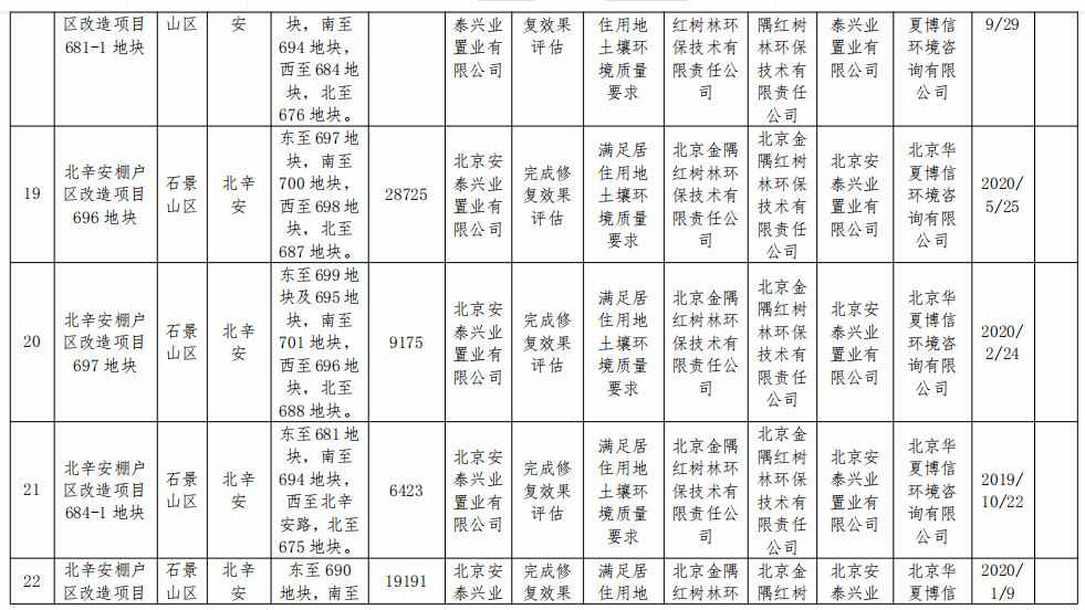 北京市将东方石油化工四厂等17个地块纳入修复名录！建设用地土壤污染风险管控和修复名录及移出清单公布！(图14)