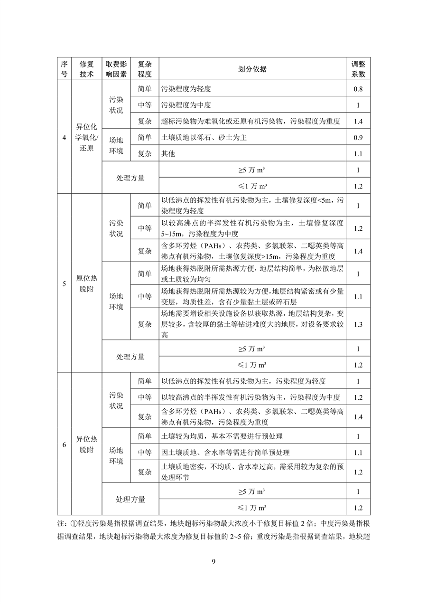 《湖南省建设用地土壤污染治理行业指导价（试行）》发布(图12)