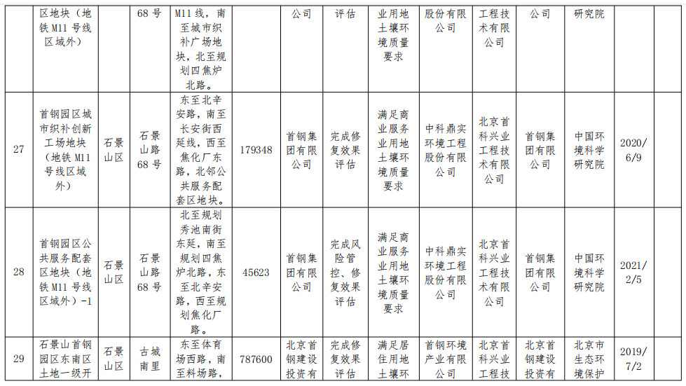 北京市将东方石油化工四厂等17个地块纳入修复名录！建设用地土壤污染风险管控和修复名录及移出清单公布！(图16)