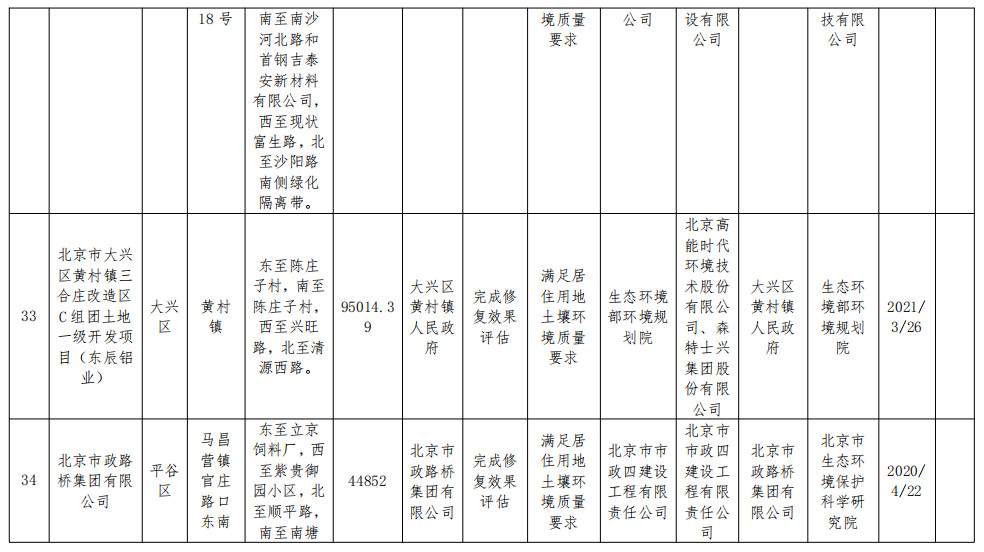 北京市将东方石油化工四厂等17个地块纳入修复名录！建设用地土壤污染风险管控和修复名录及移出清单公布！(图18)