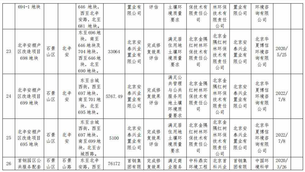 北京市将东方石油化工四厂等17个地块纳入修复名录！建设用地土壤污染风险管控和修复名录及移出清单公布！(图15)