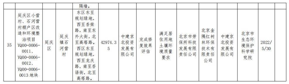 北京市将东方石油化工四厂等17个地块纳入修复名录！建设用地土壤污染风险管控和修复名录及移出清单公布！(图19)