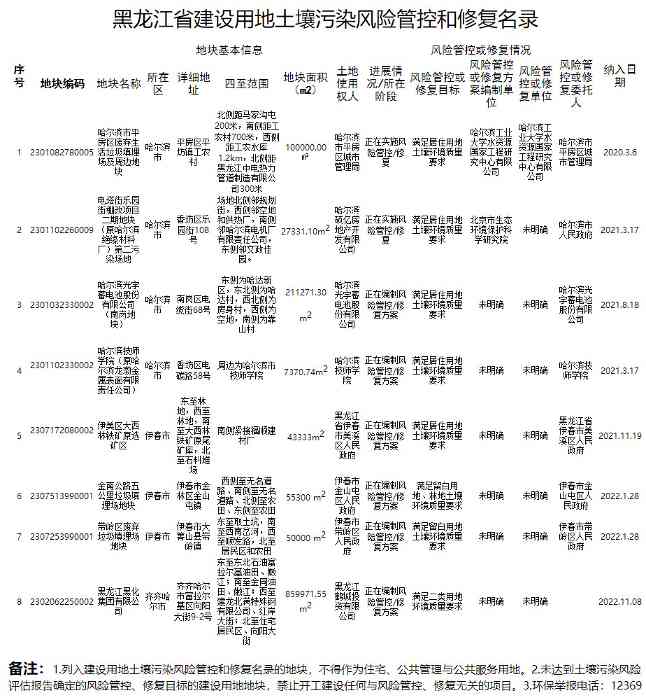 黑龙江省新增3地块列入 1地块移出！《建设用地土壤修复名录（第二批）》印发！