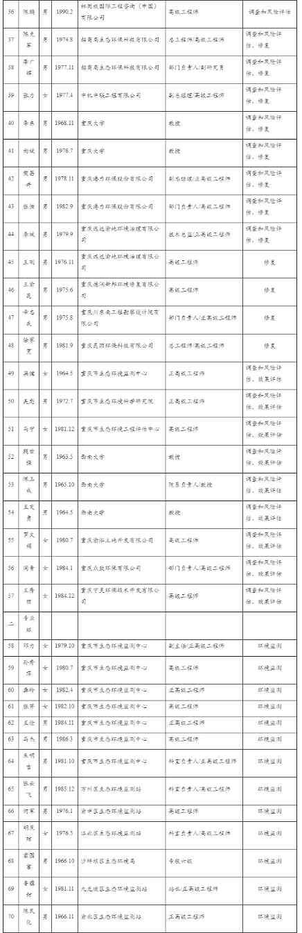 重庆市建设用地土壤污染防治专家库人员名单（第一批）(图2)