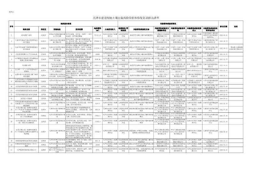 天津市建设用地土壤污染风险管控和修复名录及名录移出清单（2022年第二批次）(图3)