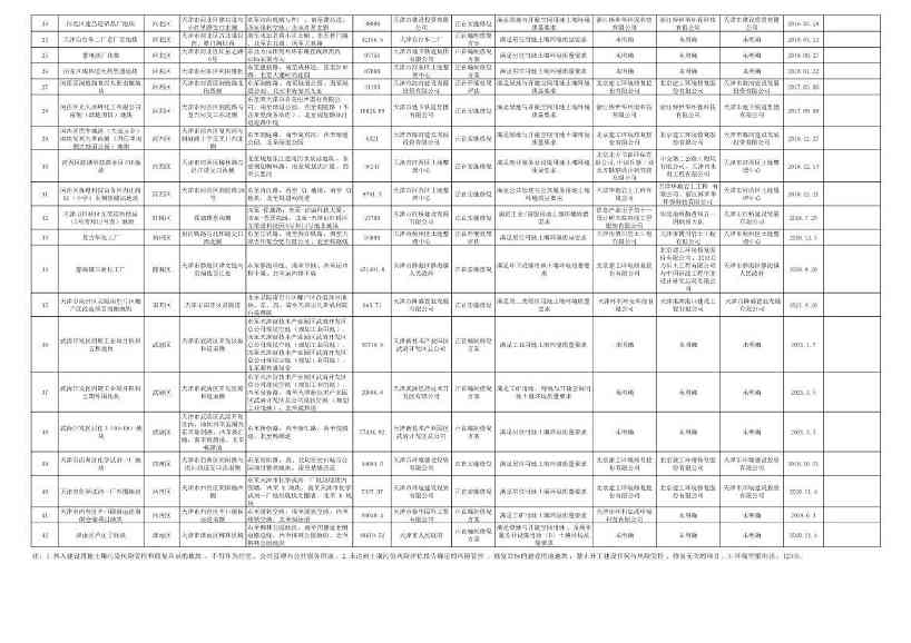 天津市建设用地土壤污染风险管控和修复名录及名录移出清单（2022年第二批次）(图2)