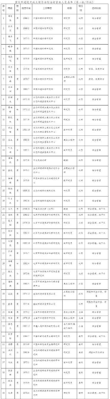 重庆市建设用地土壤污染防治专家库人员名单（第一批）(图5)