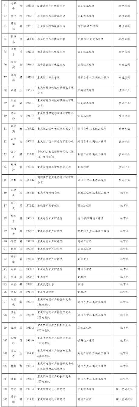 重庆市建设用地土壤污染防治专家库人员名单（第一批）(图3)