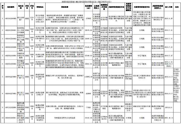 湖南省建设用地土壤污染风险管控和修复名录（截至2022年10月）(图1)