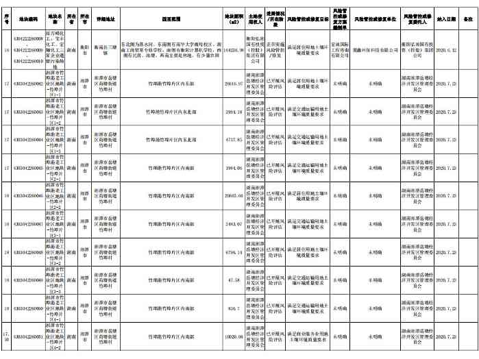湖南省建设用地土壤污染风险管控和修复名录（截至2022年10月）(图3)