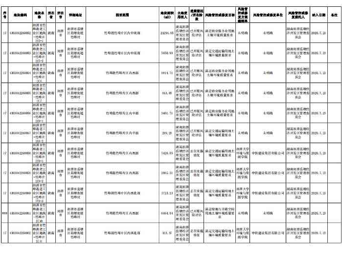 湖南省建设用地土壤污染风险管控和修复名录（截至2022年10月）(图4)