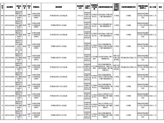 湖南省建设用地土壤污染风险管控和修复名录（截至2022年10月）(图5)