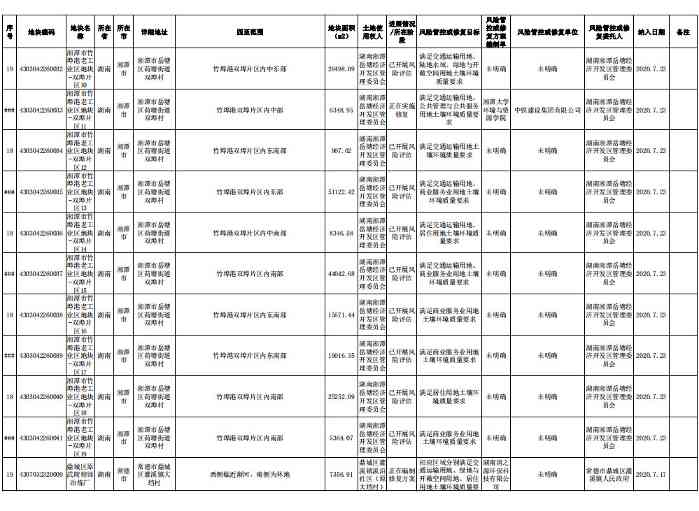 湖南省建设用地土壤污染风险管控和修复名录（截至2022年10月）(图6)