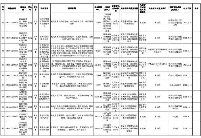 湖南省建设用地土壤污染风险管控和修复名录（截至2022年10月）(图8)