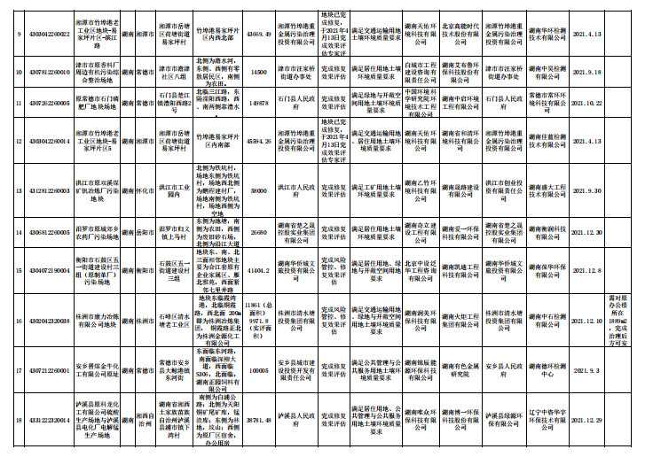 湖南省建设用地土壤污染风险管控和修复名录（截至2022年10月）(图11)