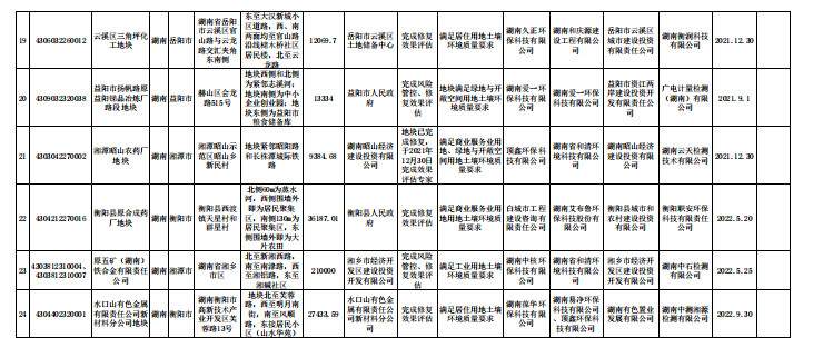 湖南省建设用地土壤污染风险管控和修复名录（截至2022年10月）(图12)