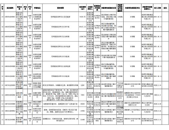 湖南省建设用地土壤污染风险管控和修复名录（截至2022年10月）(图2)