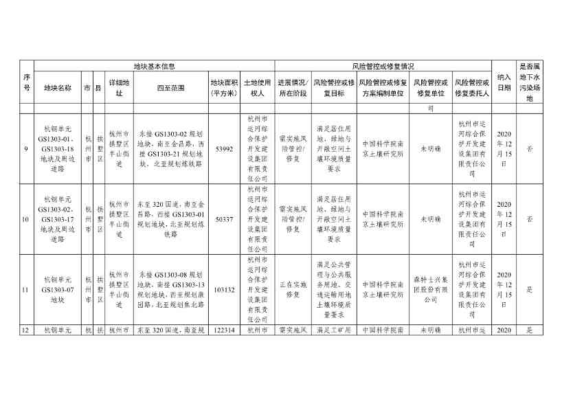 浙江省建设用地土壤污染风险管控和修复名录（含地下水污染场地）（10月21日更新）(图4)