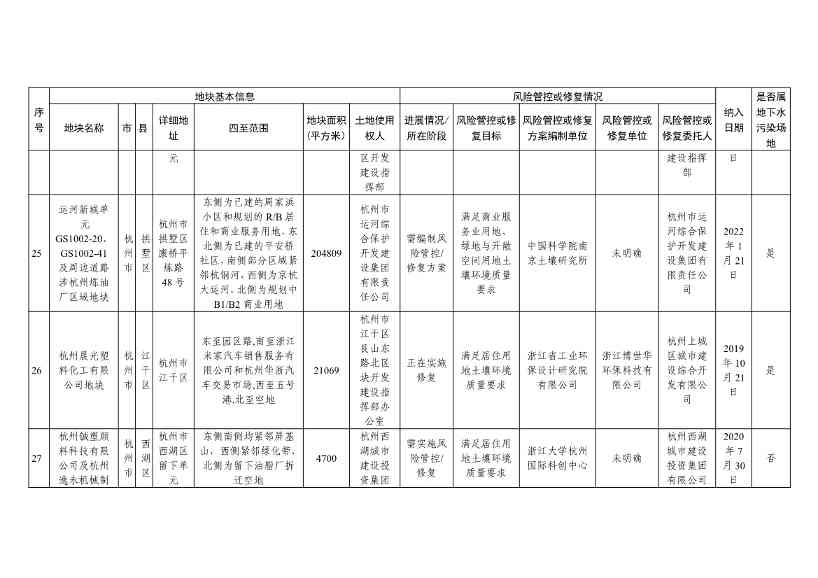 浙江省建设用地土壤污染风险管控和修复名录（含地下水污染场地）（10月21日更新）(图9)