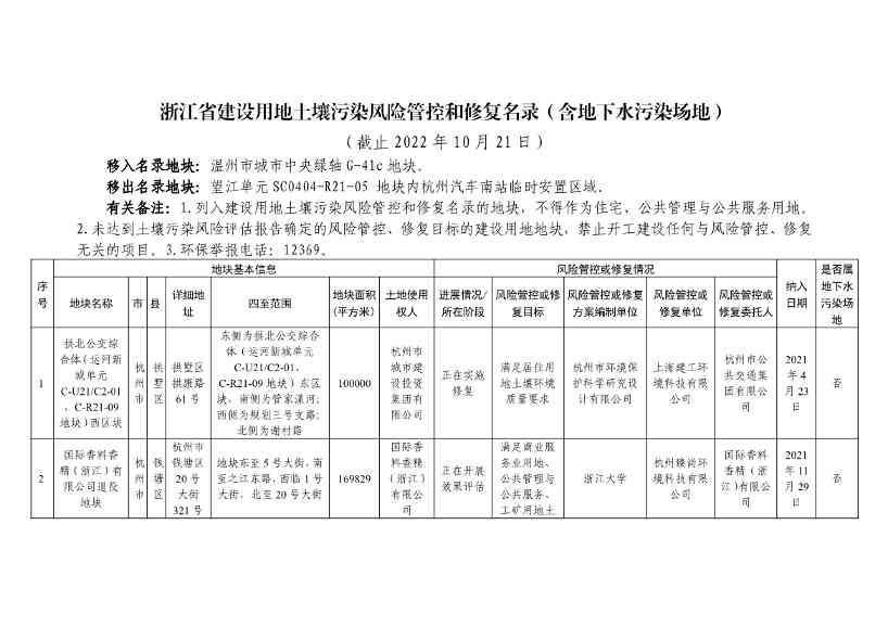 浙江省建设用地土壤污染风险管控和修复名录（含地下水污染场地）（10月21日更新）(图1)
