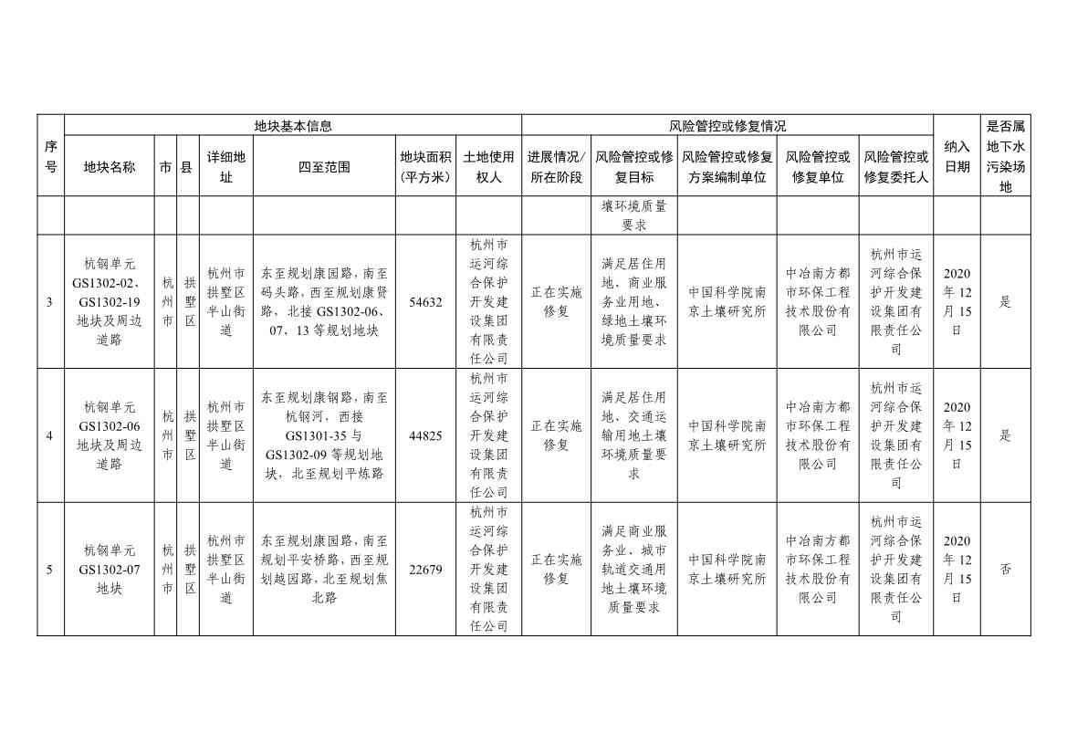 浙江省建设用地土壤污染风险管控和修复名录（含地下水污染场地）（10月21日更新）(图2)