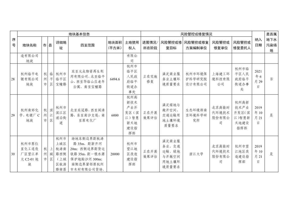 浙江省建设用地土壤污染风险管控和修复名录（含地下水污染场地）（10月21日更新）(图10)