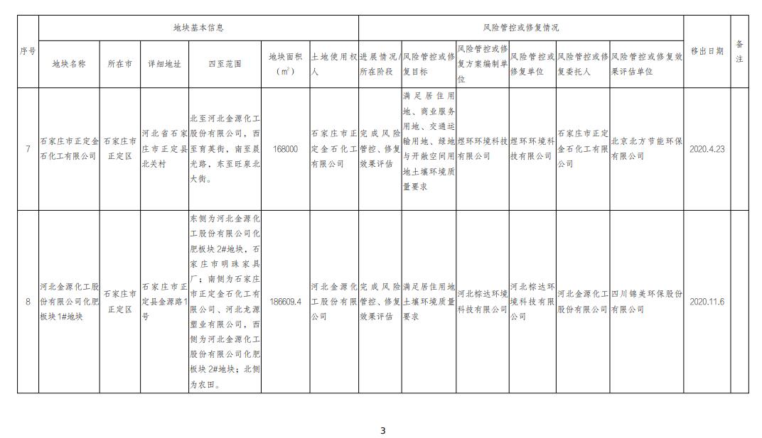 河北省建设用地土壤污染风险管控和修复名录移出清单（2022.10.20）(图3)