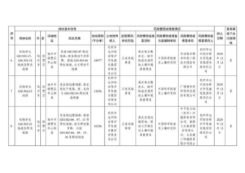 浙江省建设用地土壤污染风险管控和修复名录（含地下水污染场地）（10月21日更新）(图3)
