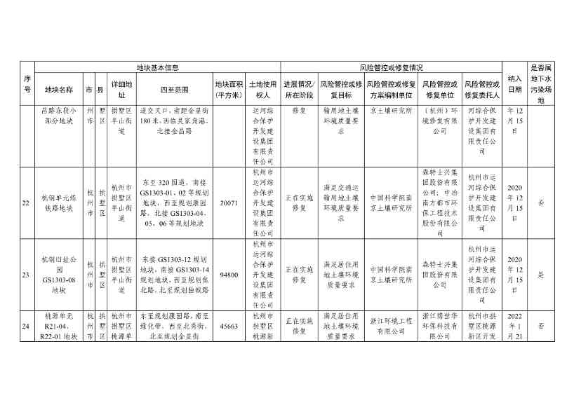 浙江省建设用地土壤污染风险管控和修复名录（含地下水污染场地）（10月21日更新）(图8)