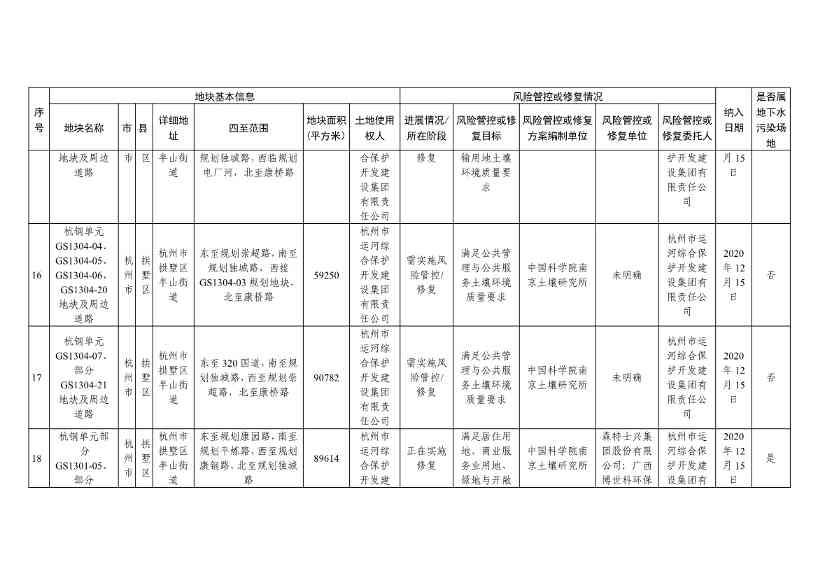 浙江省建设用地土壤污染风险管控和修复名录（含地下水污染场地）（10月21日更新）(图6)
