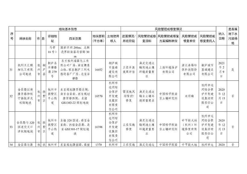 浙江省建设用地土壤污染风险管控和修复名录（含地下水污染场地）（10月21日更新）(图11)