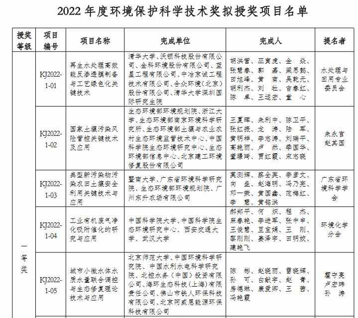 2022年度环境保护科学技术奖拟授奖项目名单(图1)