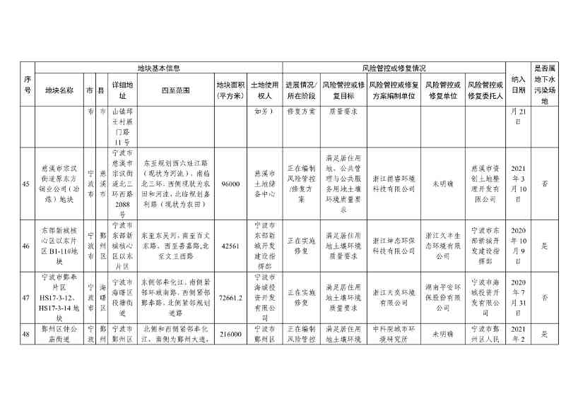浙江省建设用地土壤污染风险管控和修复名录（含地下水污染场地）（10月21日更新）(图15)