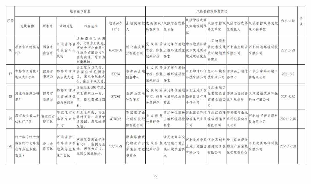 河北省建设用地土壤污染风险管控和修复名录移出清单（2022.10.20）(图6)