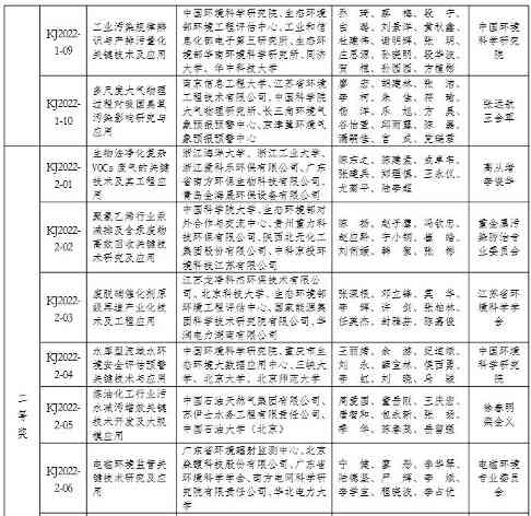 2022年度环境保护科学技术奖拟授奖项目名单(图3)