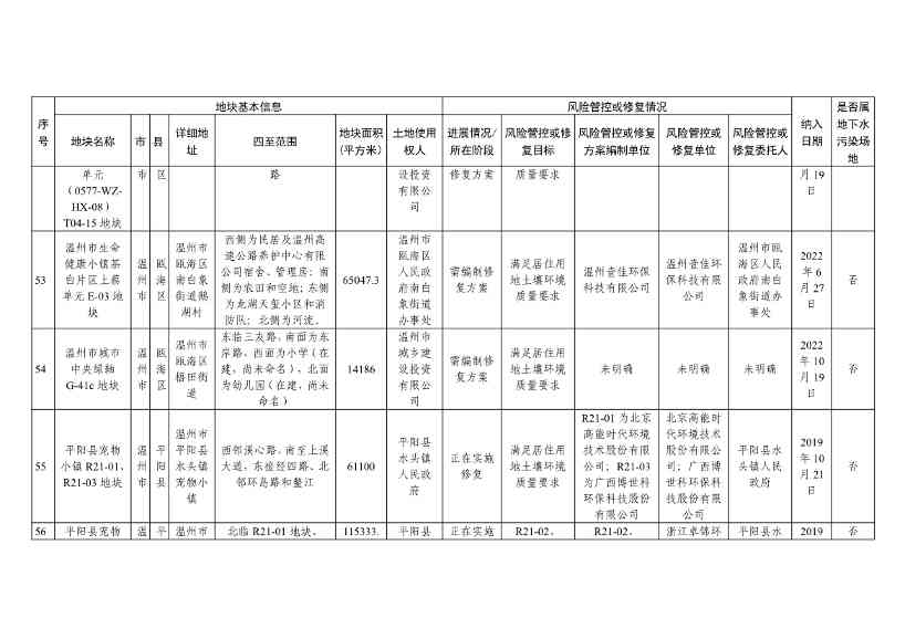 浙江省建设用地土壤污染风险管控和修复名录（含地下水污染场地）（10月21日更新）(图17)