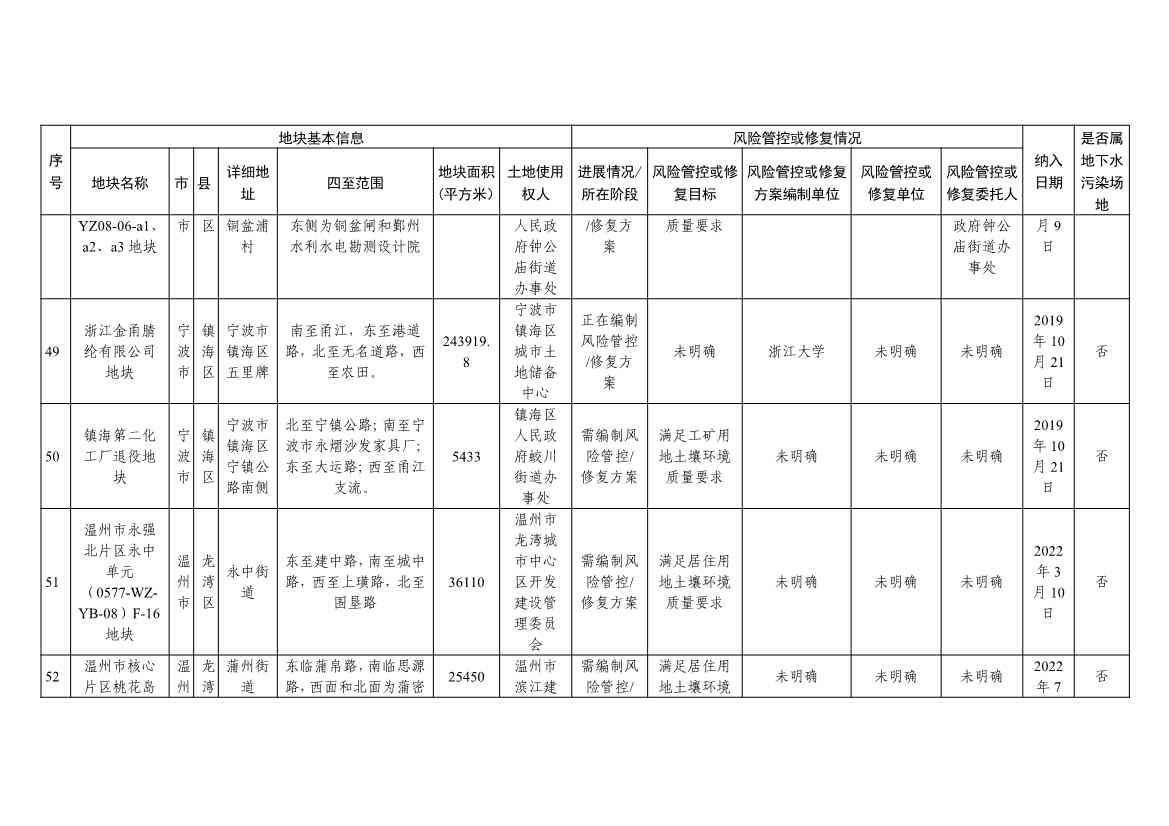 浙江省建设用地土壤污染风险管控和修复名录（含地下水污染场地）（10月21日更新）(图16)